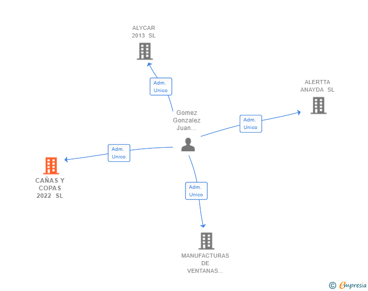Vinculaciones societarias de CAÑAS Y COPAS 2022 SL