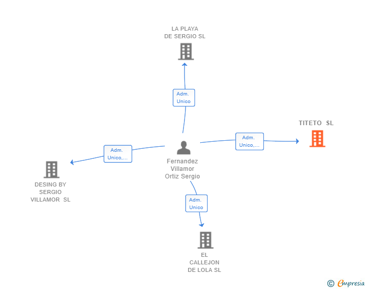 Vinculaciones societarias de TITETO SL