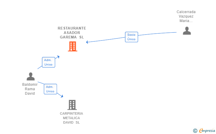 Vinculaciones societarias de RESTAURANTE ASADOR GAREMA SL