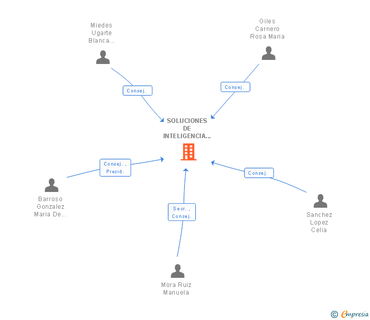 Vinculaciones societarias de SOLUCIONES DE INTELIGENCIA TERRITORIAL SL