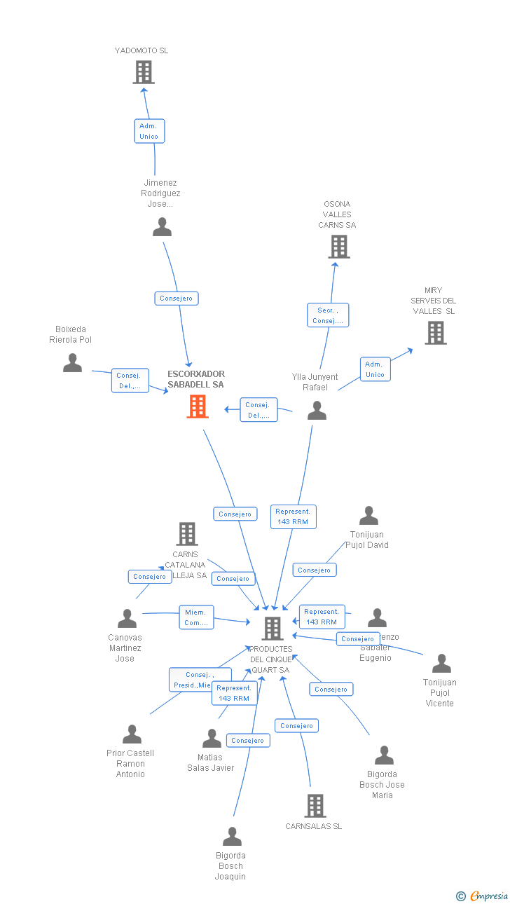 Vinculaciones societarias de ESCORXADOR SABADELL SA