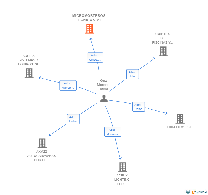 Vinculaciones societarias de MICROMORTEROS TECNICOS SL