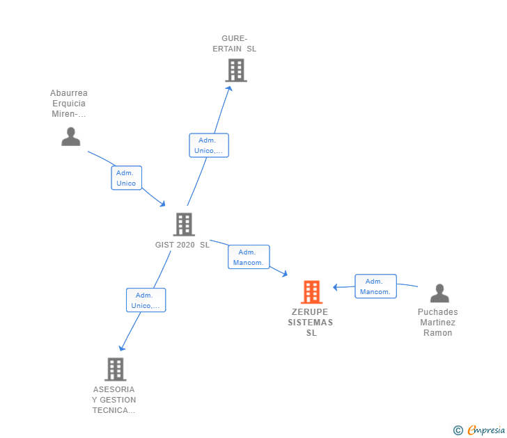 Vinculaciones societarias de ZERUPE SISTEMAS SL
