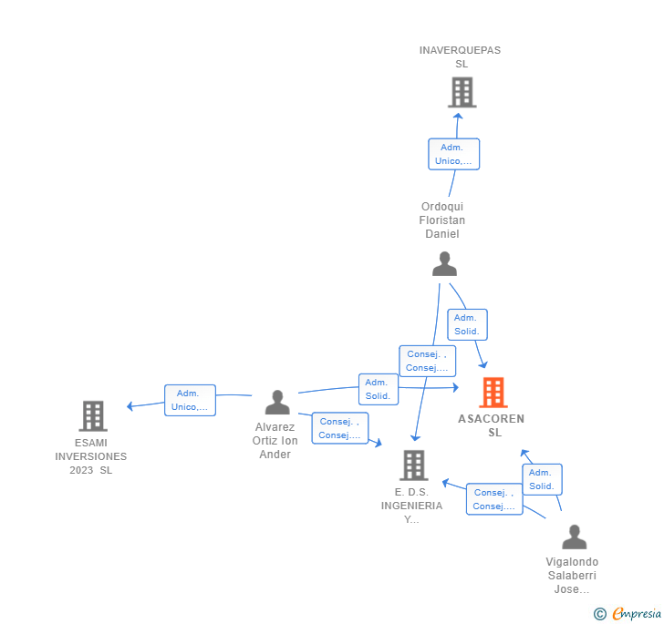 Vinculaciones societarias de ASACOREN  SL