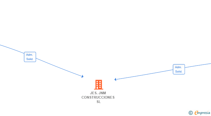 Vinculaciones societarias de JES.JNM CONSTRUCCIONES SL