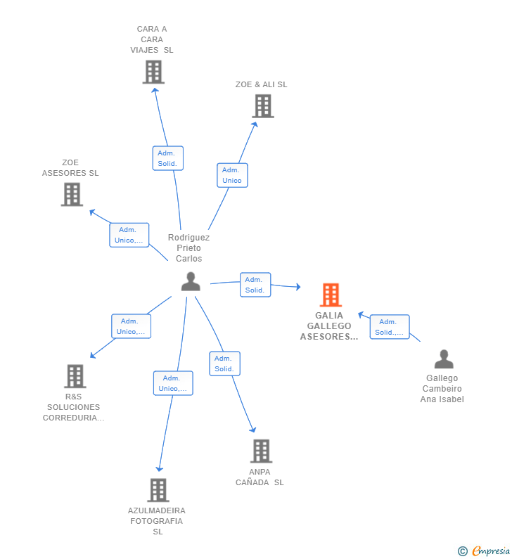 Vinculaciones societarias de GALIA GALLEGO ASESORES SL