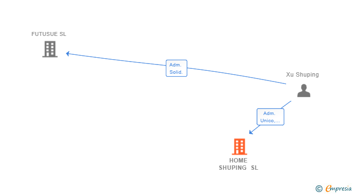 Vinculaciones societarias de HOME SHUPING SL