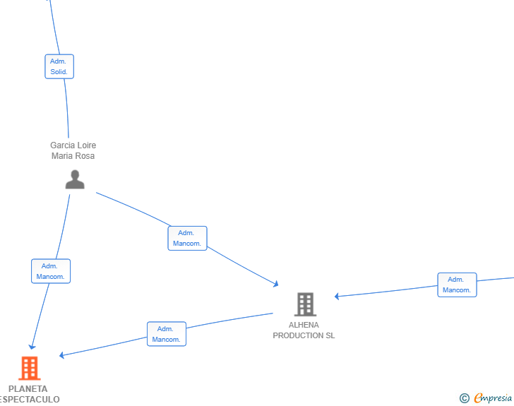 Vinculaciones societarias de PLANETA ESPECTACULO 2025 AIE