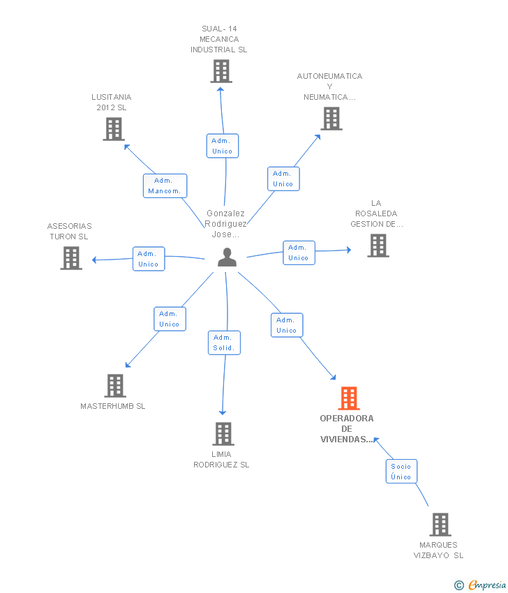 Vinculaciones societarias de OPERADORA DE VIVIENDAS CANTABRAS SL