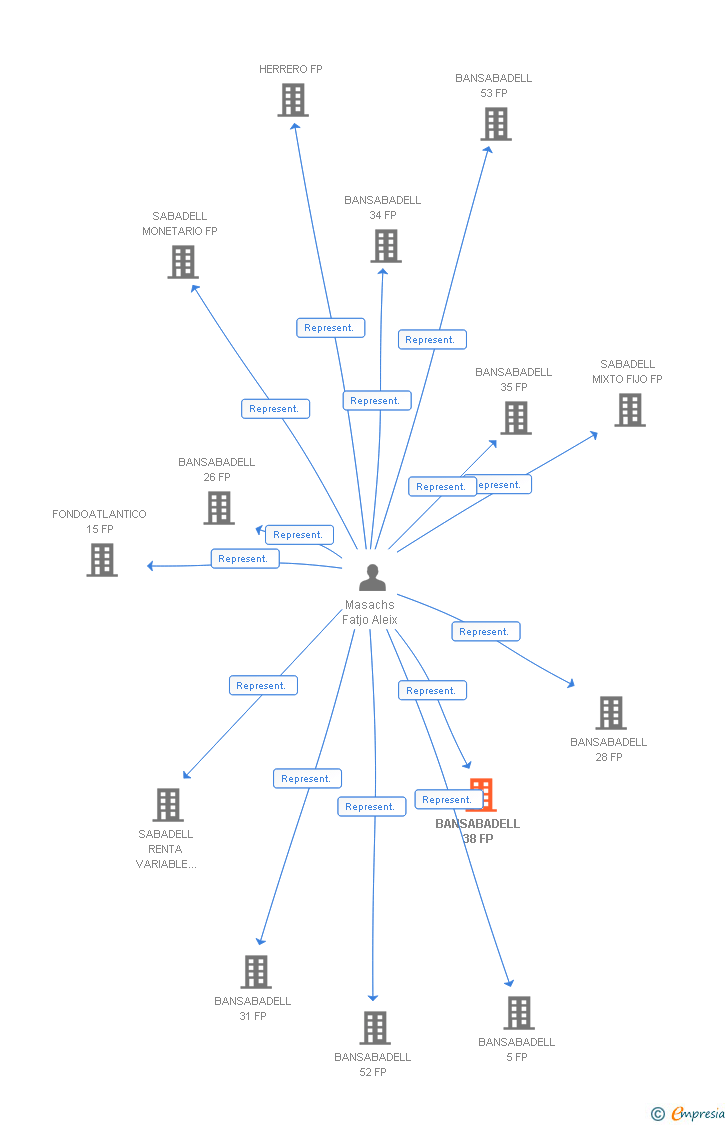 Vinculaciones societarias de BANSABADELL 38 FP