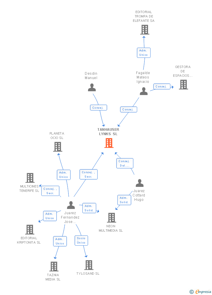 Vinculaciones societarias de TANHAUSER LYNKS SL