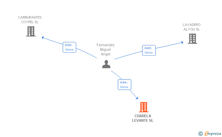 Vinculaciones societarias de CHABELA LEVANTE SL