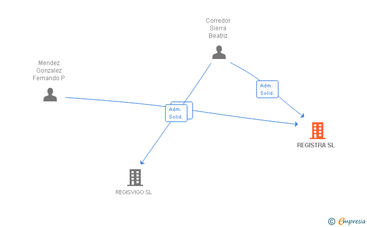Vinculaciones societarias de REGISTRA SL