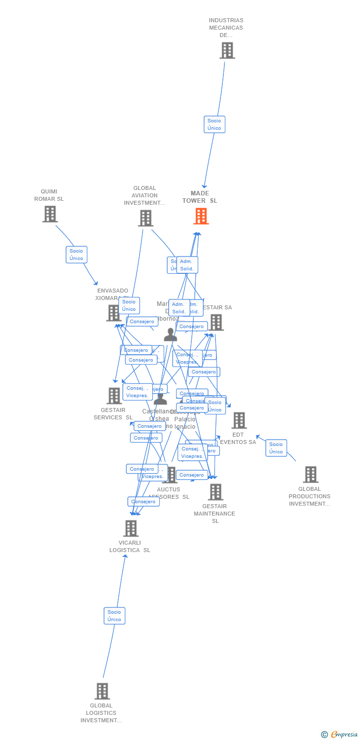 Vinculaciones societarias de MADE TOWER SL (EXTINGUIDA)