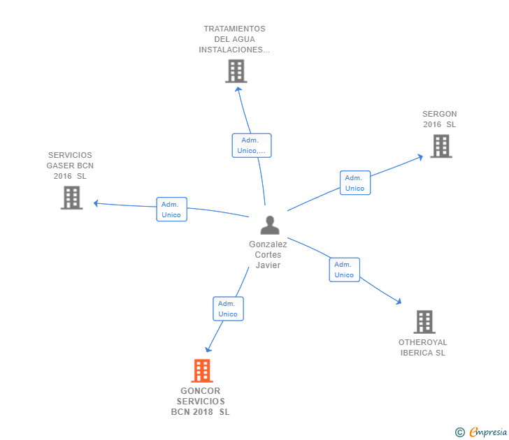 Vinculaciones societarias de GONCOR SERVICIOS BCN 2018 SL