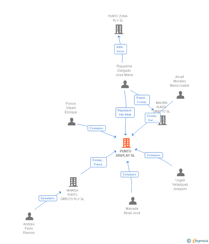 Vinculaciones societarias de PUNTO DISPLAY SL