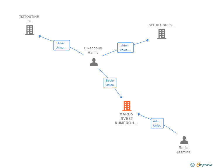 Vinculaciones societarias de MARBS INVEST NUMERO 1 SL