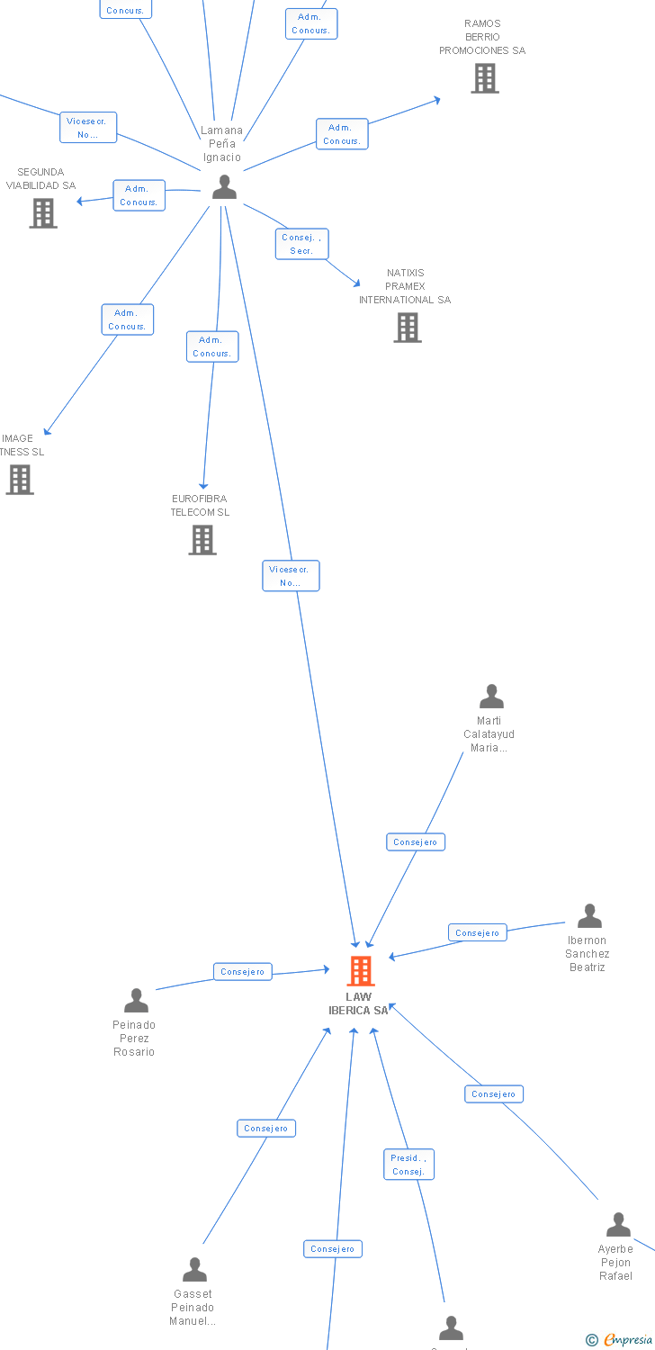 Vinculaciones societarias de LAW IBERICA SA