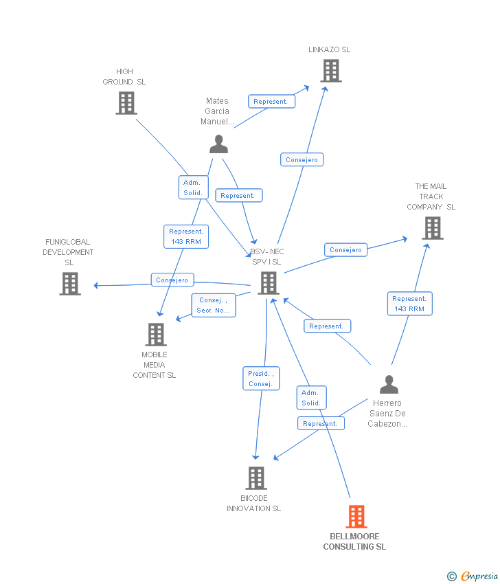 Vinculaciones societarias de BELLMOORE CONSULTING SL