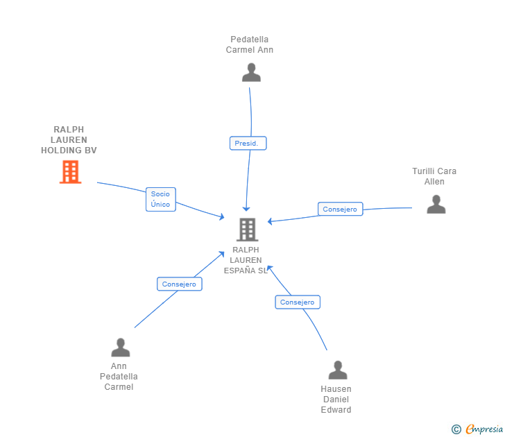 Vinculaciones societarias de RALPH LAUREN HOLDING BV