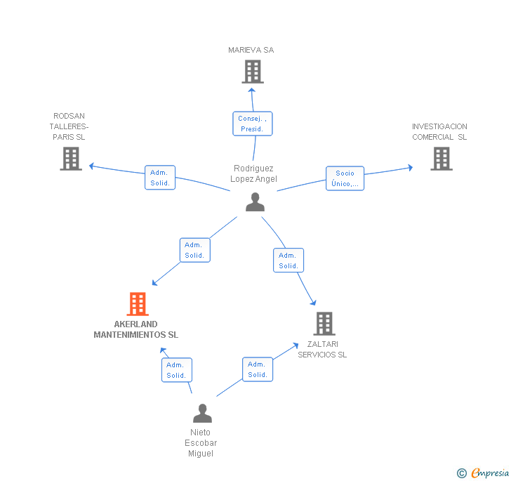Vinculaciones societarias de AKERLAND MANTENIMIENTOS SL