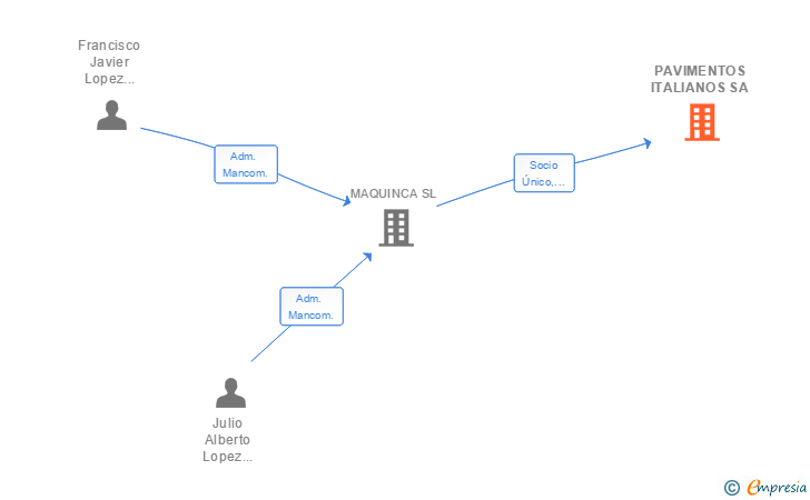 Vinculaciones societarias de PAVIMENTOS ITALIANOS SA