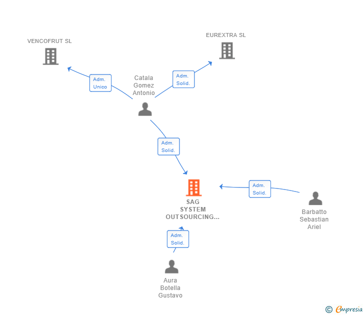 Vinculaciones societarias de SAG SYSTEM OUTSOURCING SL