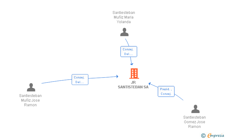 Vinculaciones societarias de JR SANTISTEBAN SA
