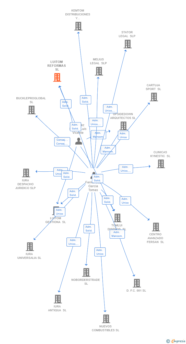 Vinculaciones societarias de LUITOM REFORMAS SL