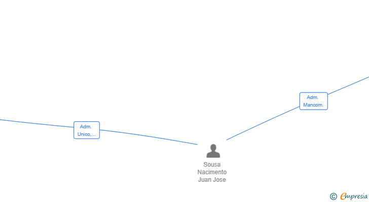Vinculaciones societarias de UNION OBRAS Y SUMINISTROS SL
