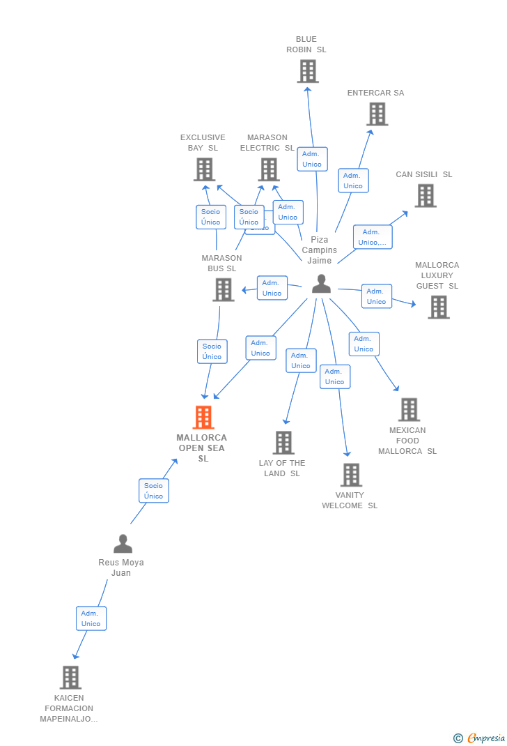 Vinculaciones societarias de MALLORCA OPEN SEA SL
