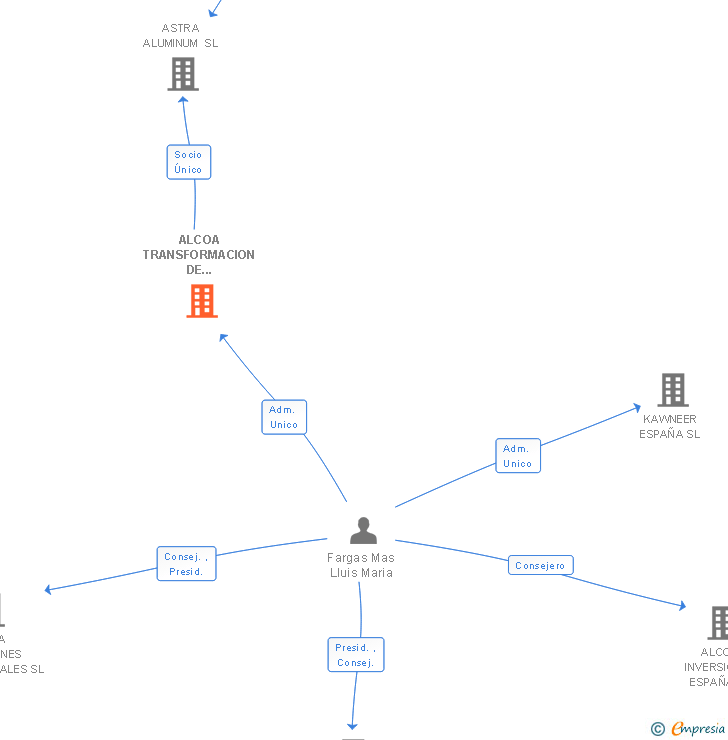 Vinculaciones societarias de ALUDIUM TRANSFORMACION DE PRODUCTOS SL