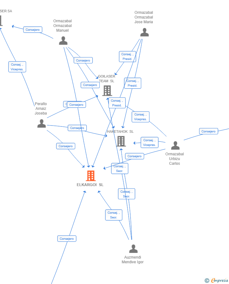 Vinculaciones societarias de ELKARGOI SL