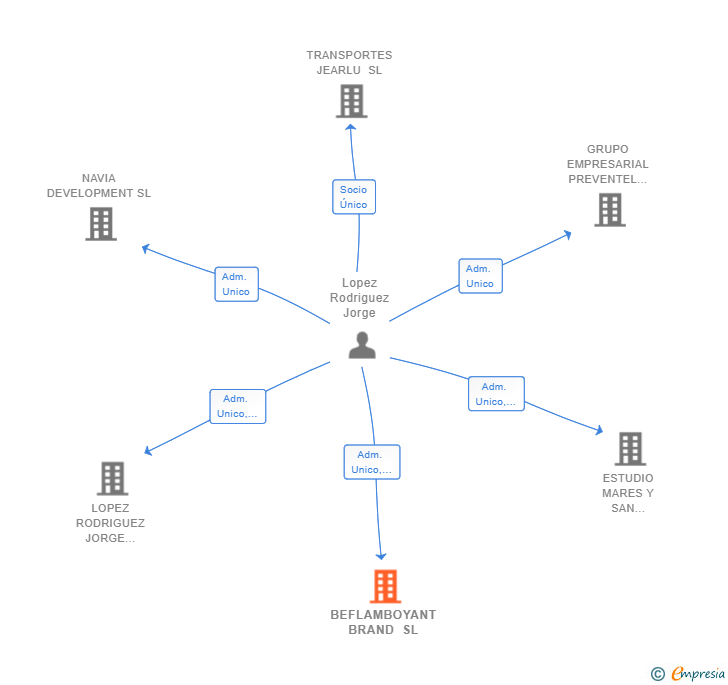 Vinculaciones societarias de BEFLAMBOYANT BRAND SL