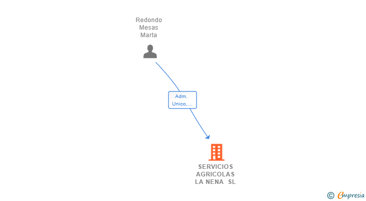 Vinculaciones societarias de SERVICIOS AGRICOLAS LA NENA SL