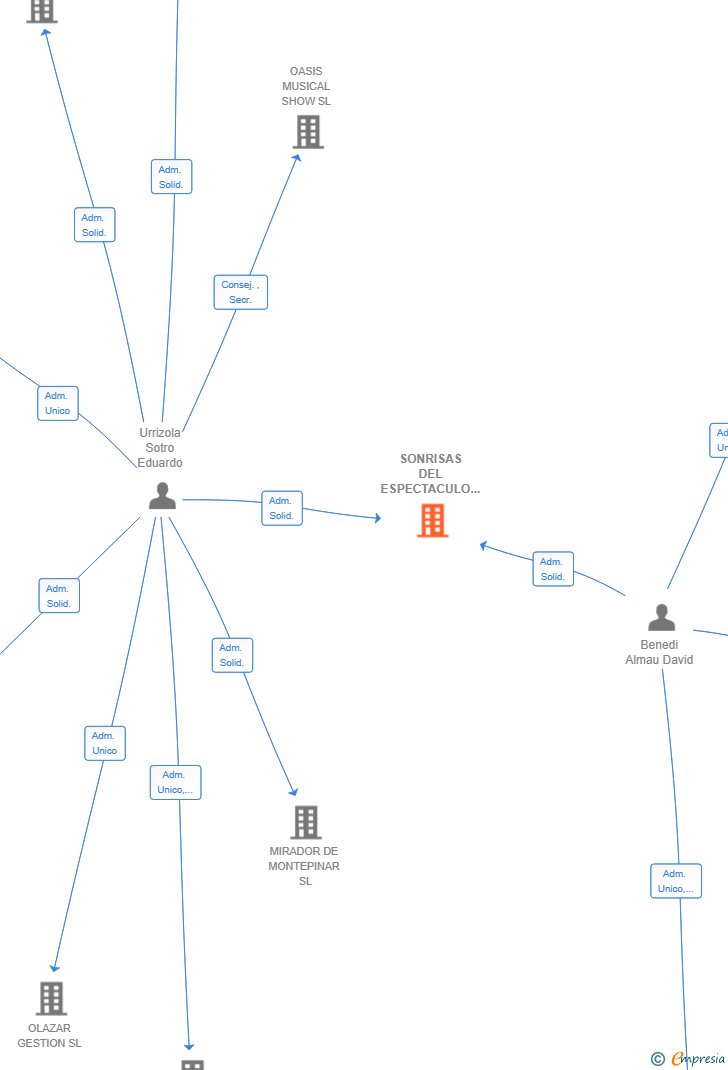 Vinculaciones societarias de SONRISAS DEL ESPECTACULO SL