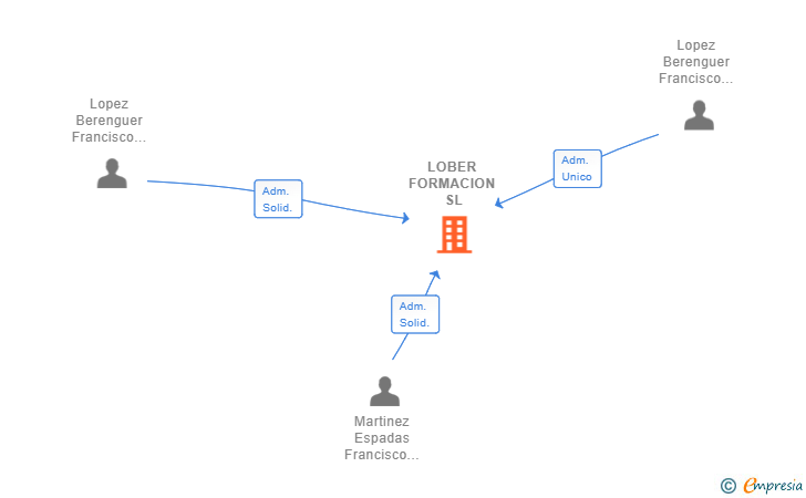 Vinculaciones societarias de LOBER FORMACION SL