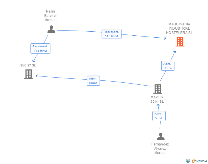 Vinculaciones societarias de MAQUINARIA INDUSTRIAL HOSTELERA SL
