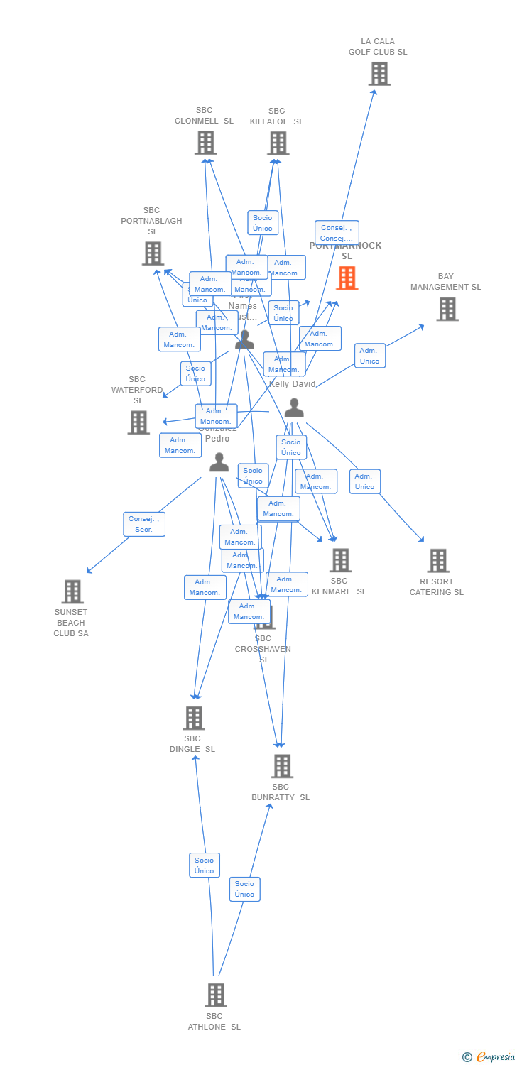 Vinculaciones societarias de SBC PORTMARNOCK SL