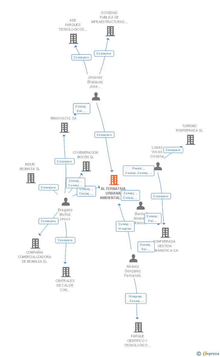 Vinculaciones societarias de ALTERNATIVA URBANA AMBIENTAL SA