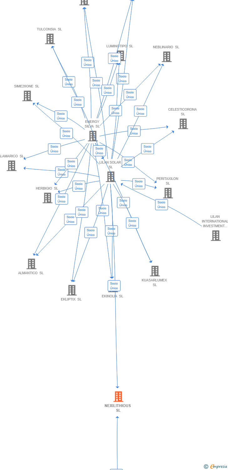 Vinculaciones societarias de NEXILITHIOUS SL