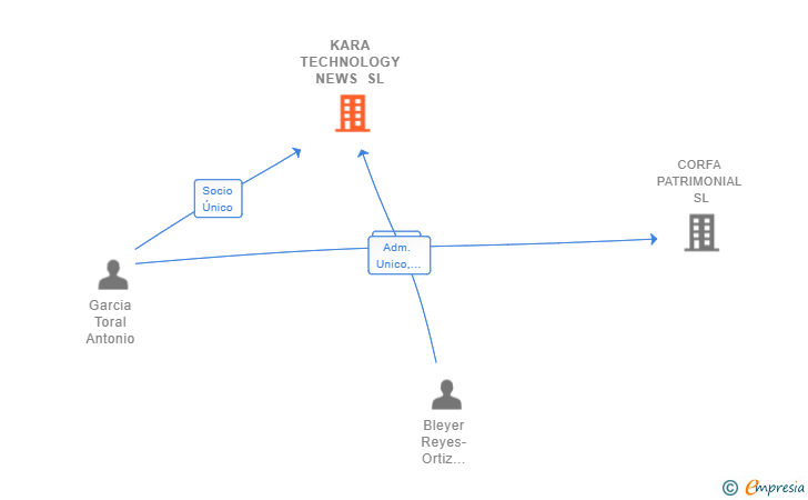 Vinculaciones societarias de KARA TECHNOLOGY NEWS SL