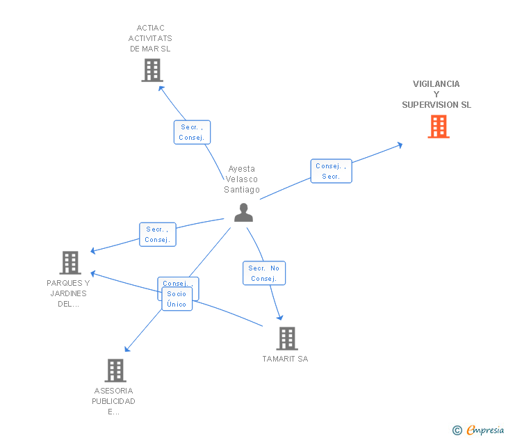 Vinculaciones societarias de VIGILANCIA Y SUPERVISION SL