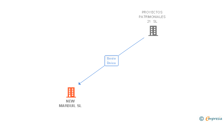 Vinculaciones societarias de NEW MARBUIL SL