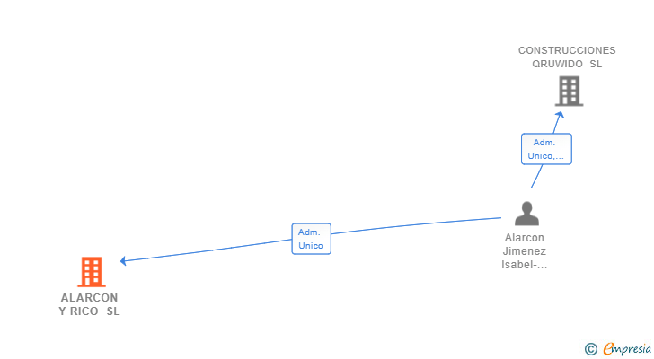 Vinculaciones societarias de ALARCON Y RICO SL