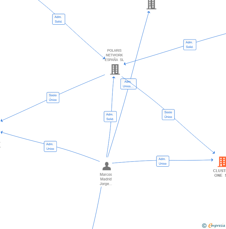 Vinculaciones societarias de CLUSTER ONE SL