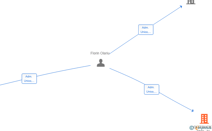Vinculaciones societarias de OLITRUCKS 2025 SL