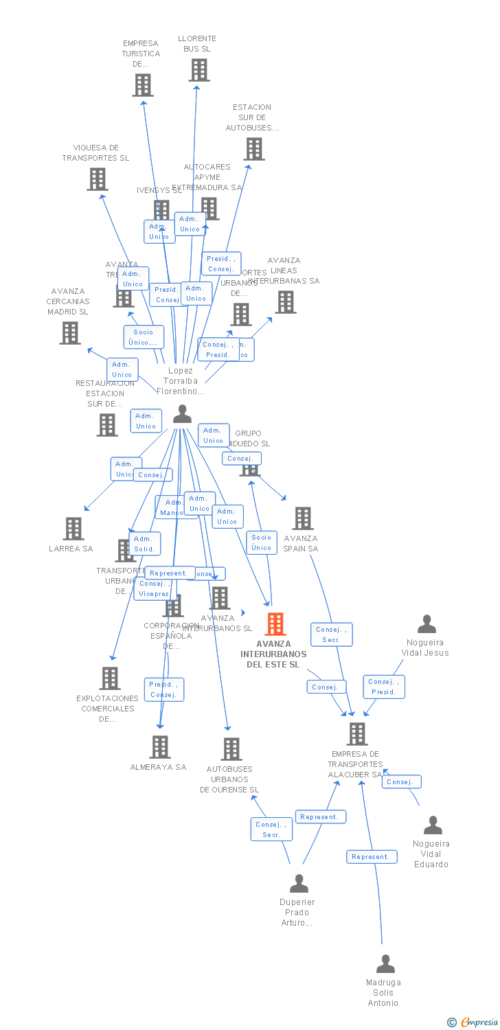 Vinculaciones societarias de AVANZA INTERURBANOS DEL ESTE SL