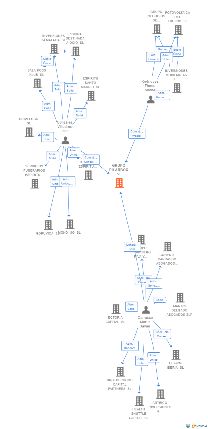 Vinculaciones societarias de GRUPO PILARBOX SL