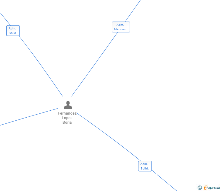 Vinculaciones societarias de KANEMCORP SL